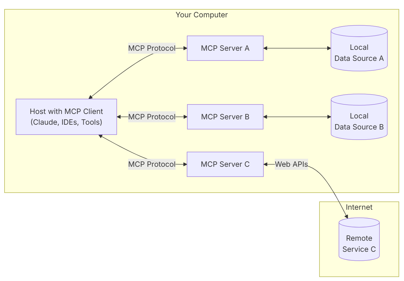 Architecture of MCP